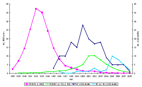 UK for 24 days in the period 1980-1996. Figure 1: Number of reported BSE UK for 24 days in the period 1980-1996. Figure 1: Number of reported BSE
