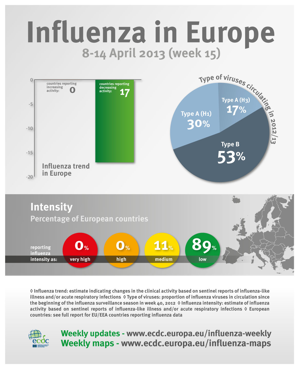Seasonal influenza in Europe at a glance, week 15