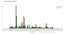 Distribution of confirmed cases of MERS-CoV by place of infection and month of onset