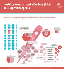 Healthcare-associated infections in European hospitals 2022-2023