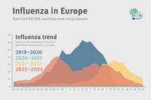 Influenza in Europe - 2019-2023