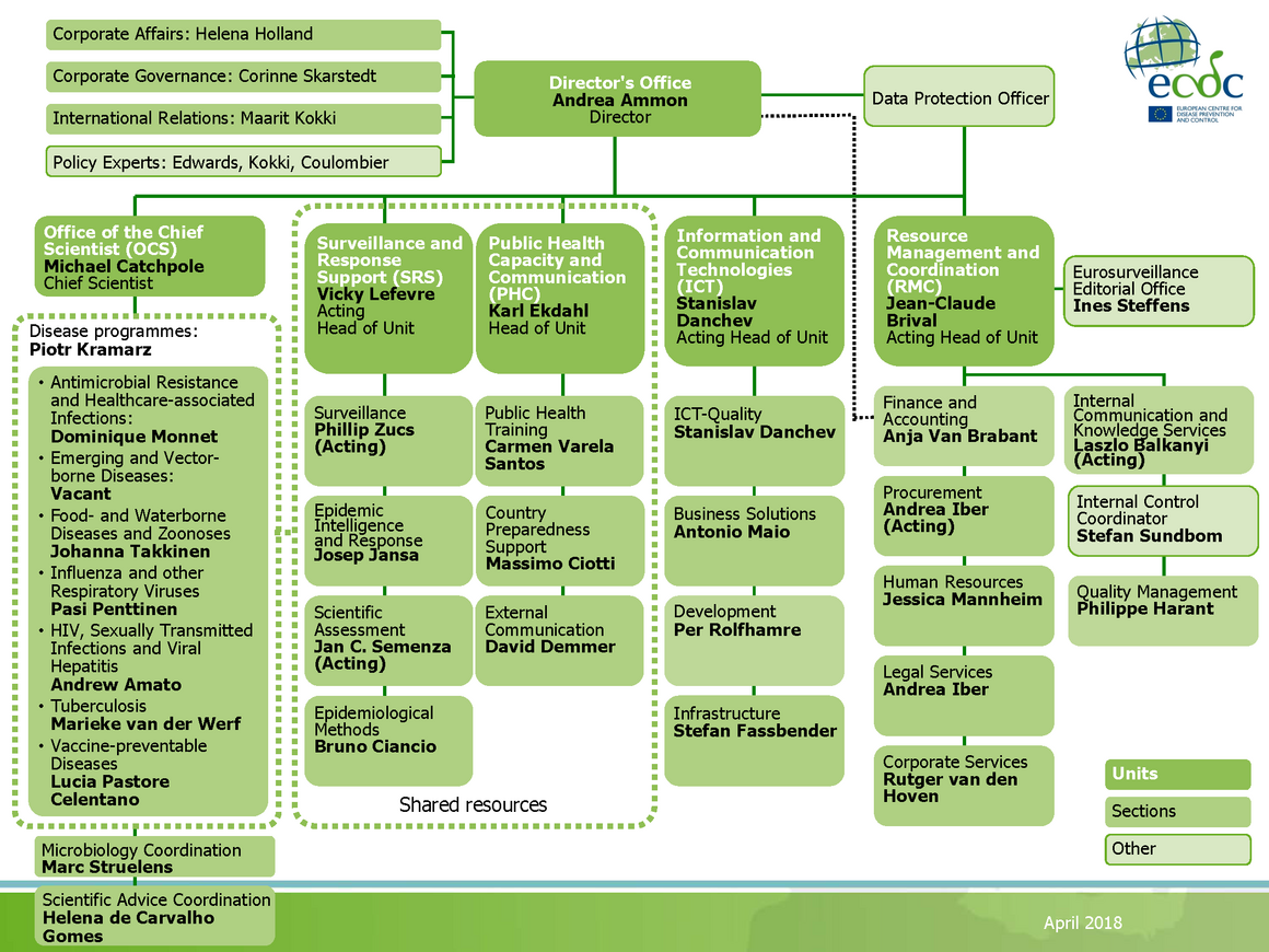 ECDC Organisational chart, April 2018