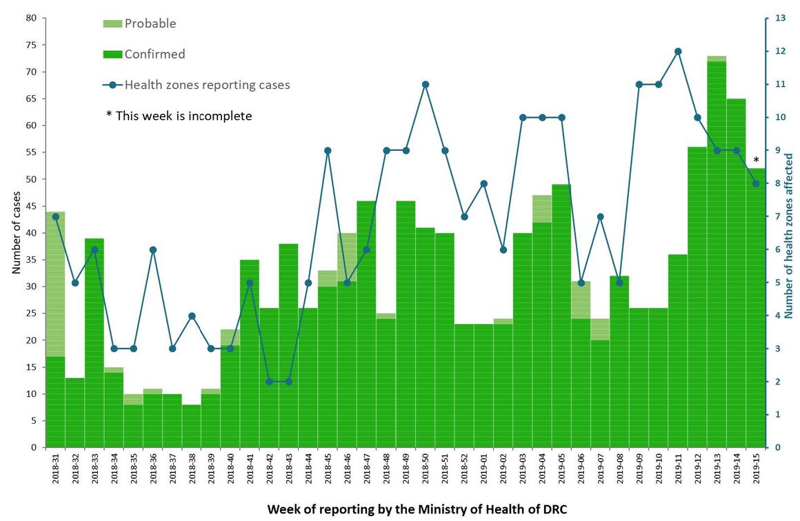 Distribution of confirmed and probable cases of Ebola virus disease, North Kivu and Ituri Provinces