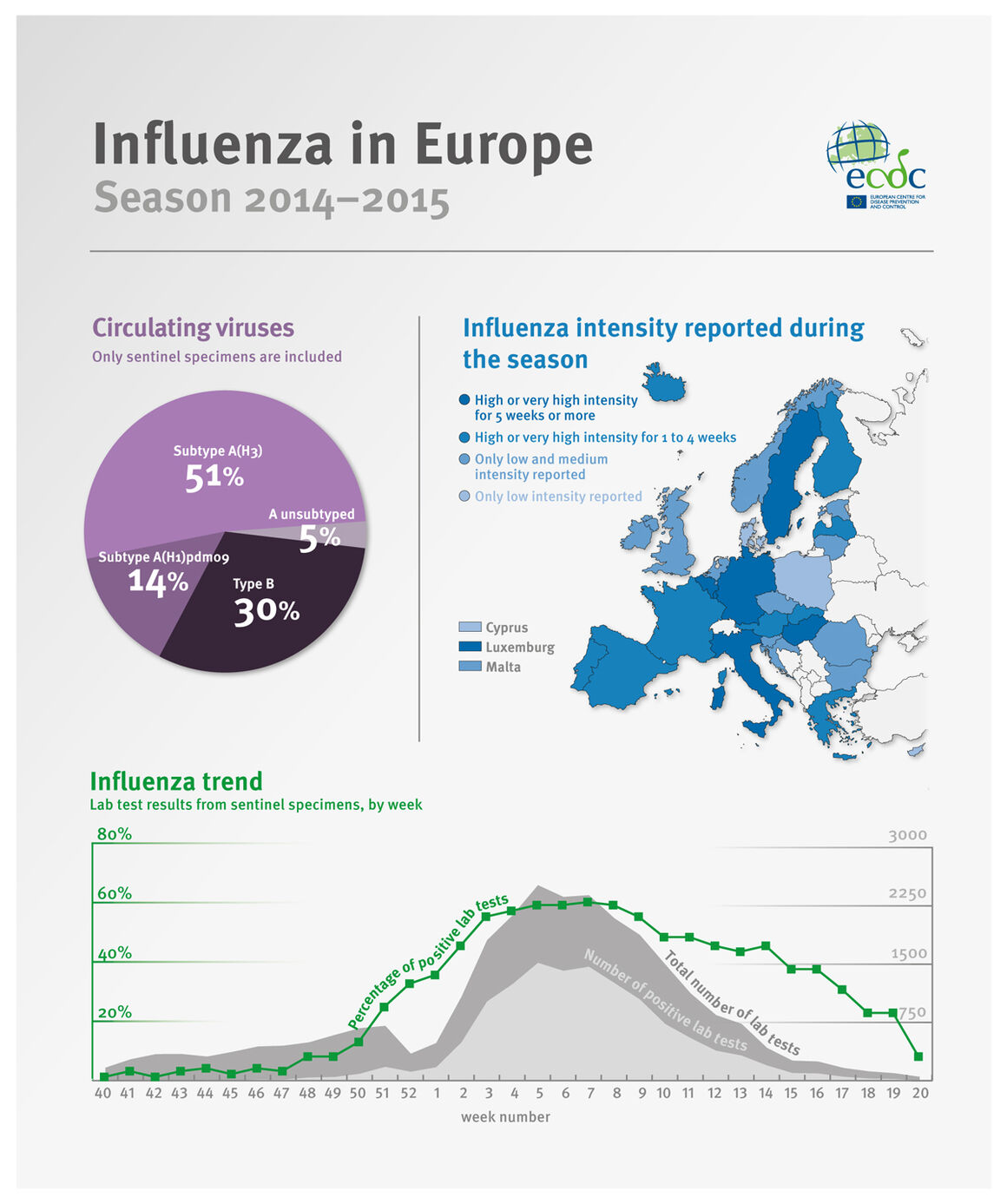Infographic showing influenza intensity reported during the season, circulating viruses and influenza trend.