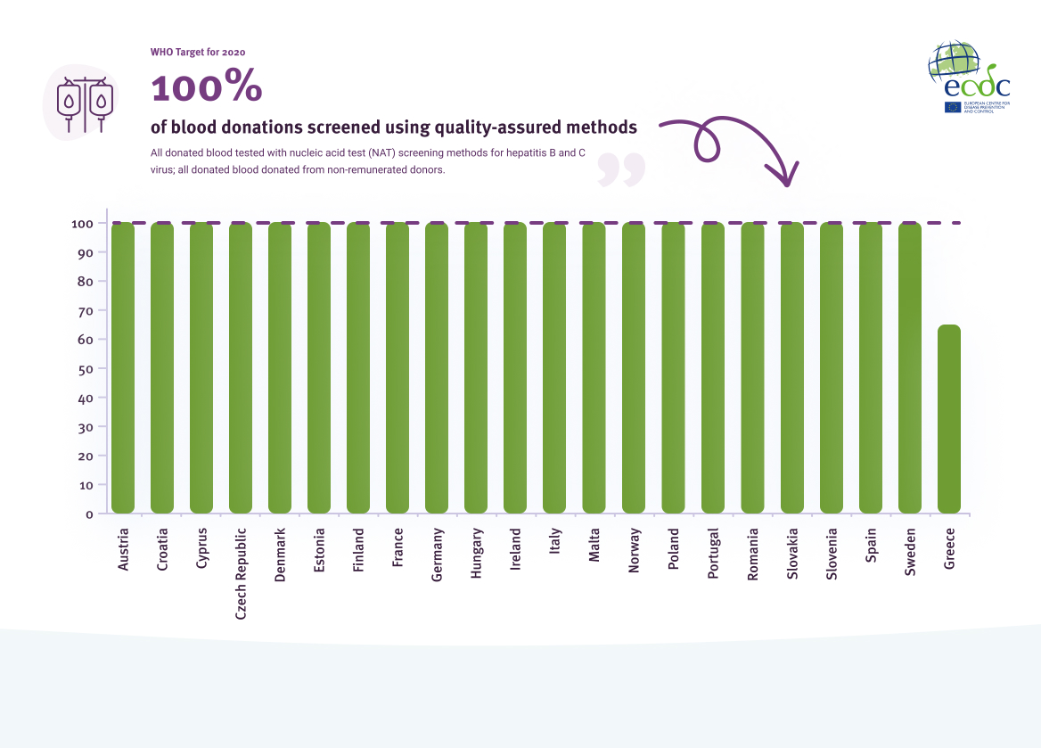 Proportion of whole blood donations from voluntary, non-remunerated sources (%) in EU/EEA countries, 2016