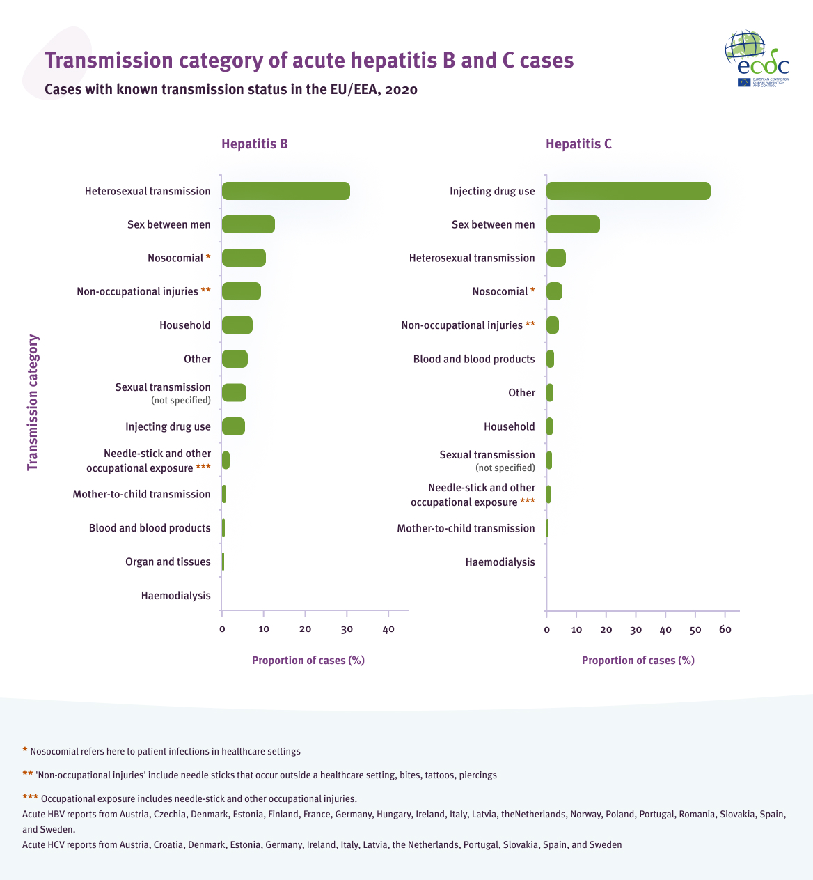 Transmission category of acute hepatitis B and C cases in the EU/EEA, 2020