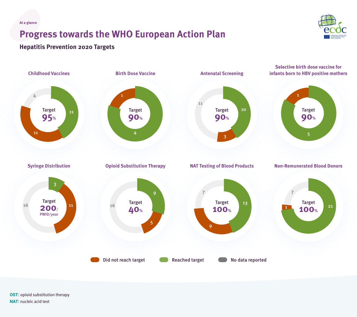 Progress towards the WHO European Action Plan Hepatitis Prevention 2020 Targets: at a glance