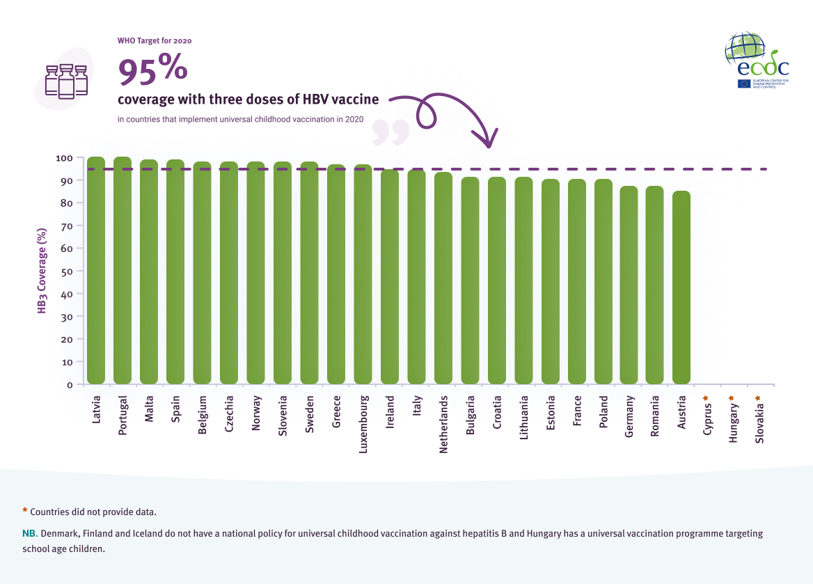 Coverage (%) of three doses of HBV vaccine (HB3) in EU/EEA countries that implement universal HBV vaccination in 2020