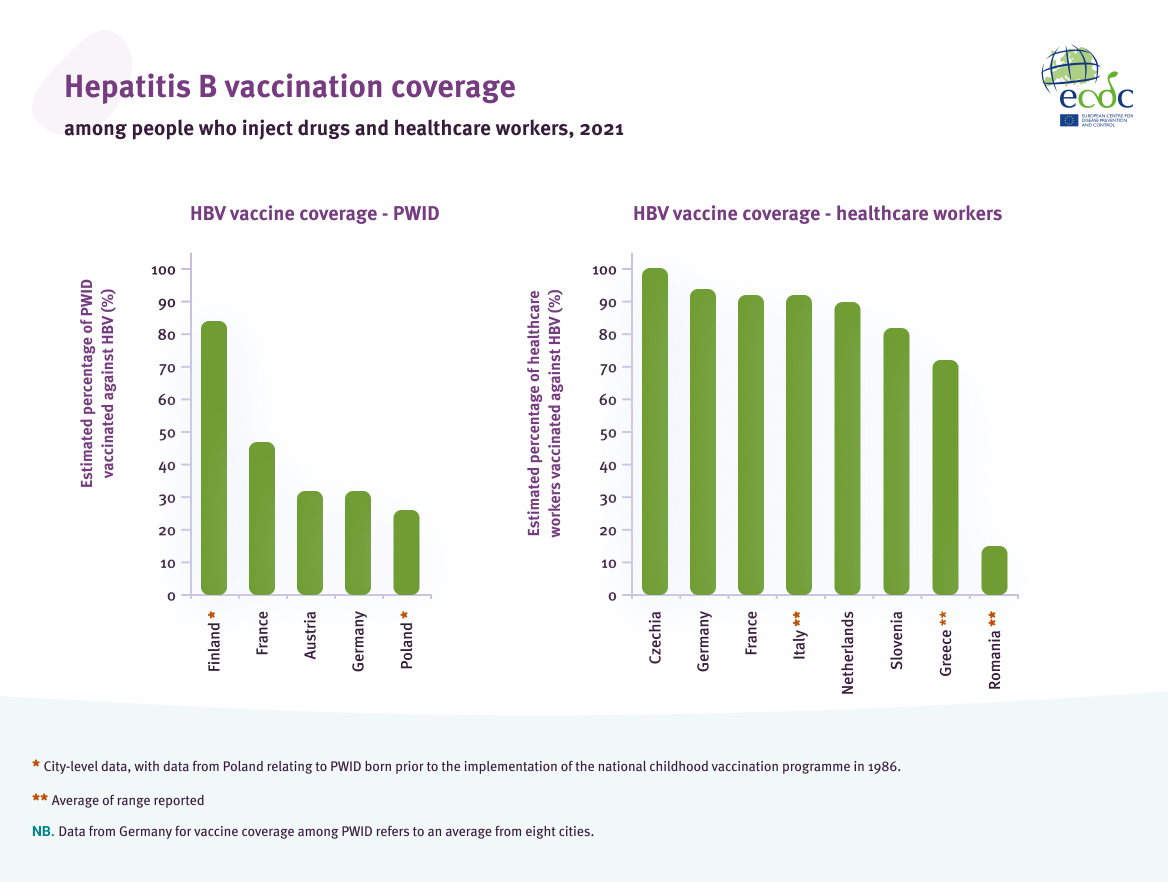 Hepatitis B vaccination coverage among people who inject drugs and healthcare workers, 2021