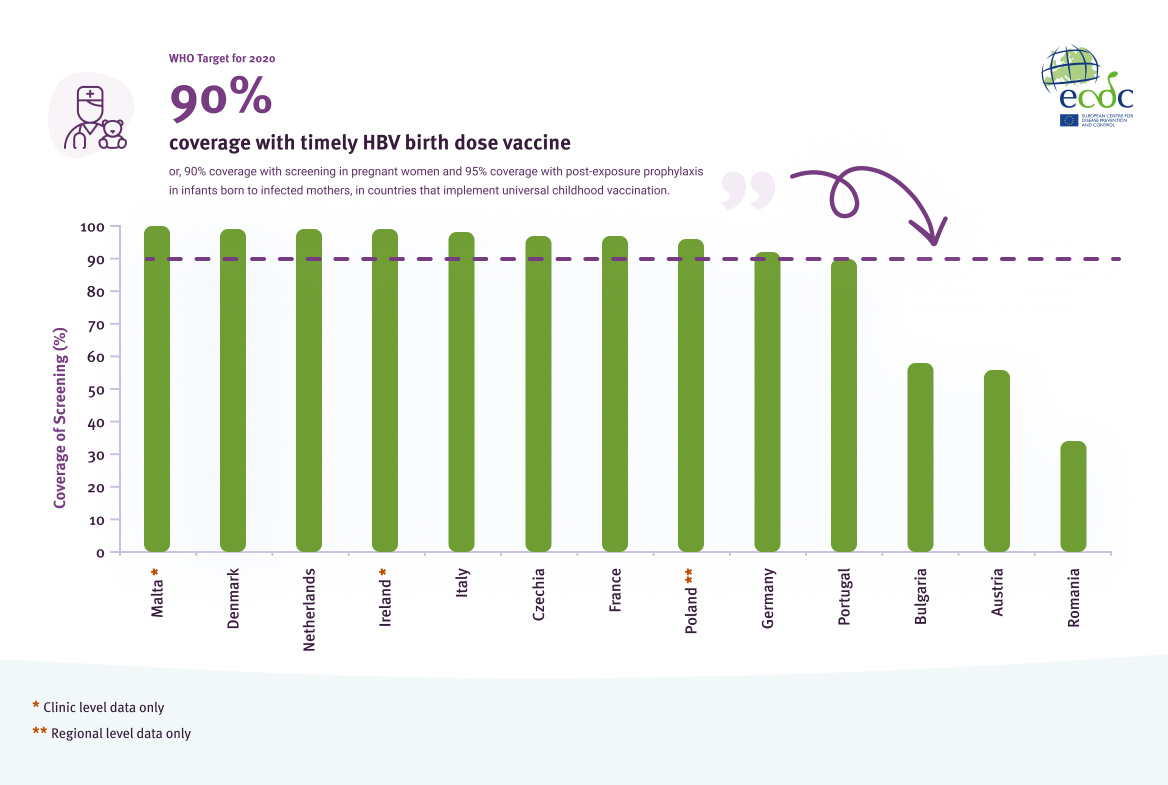 Coverage of antenatal screening in EU/EEA countries that implement universal antenatal testing for HBV in 2020
