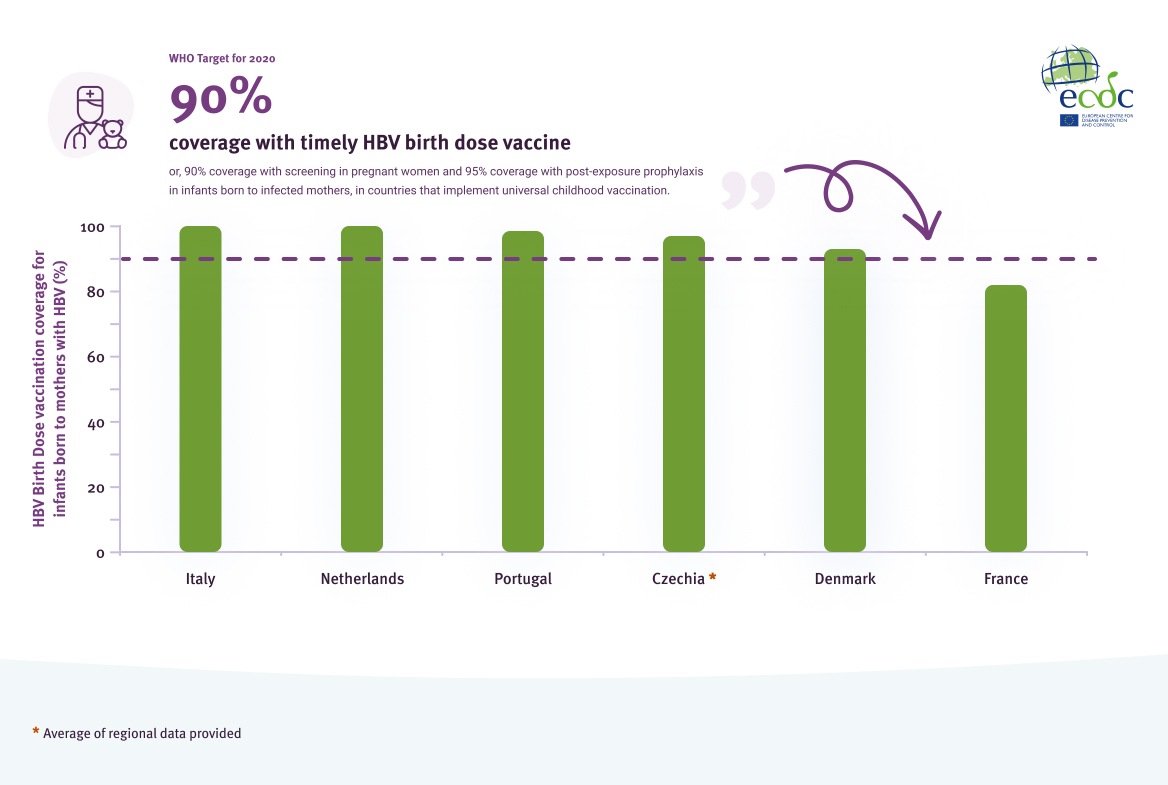 Coverage (%) of birth dose vaccine for infants born to mothers who have HBV in the EU/EEA