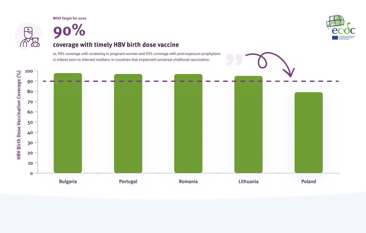 Coverage (%) of birth dose vaccine in EU/EEA countries that implement universal newborn vaccination in 2020