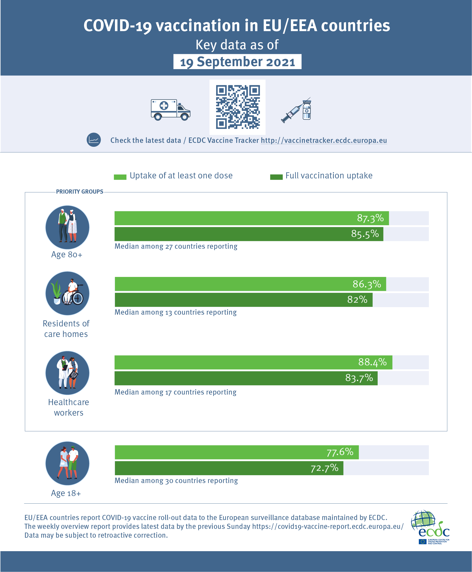 Infographic Covid 19 Vaccination In The Eu Eea As Of 19 September 2021