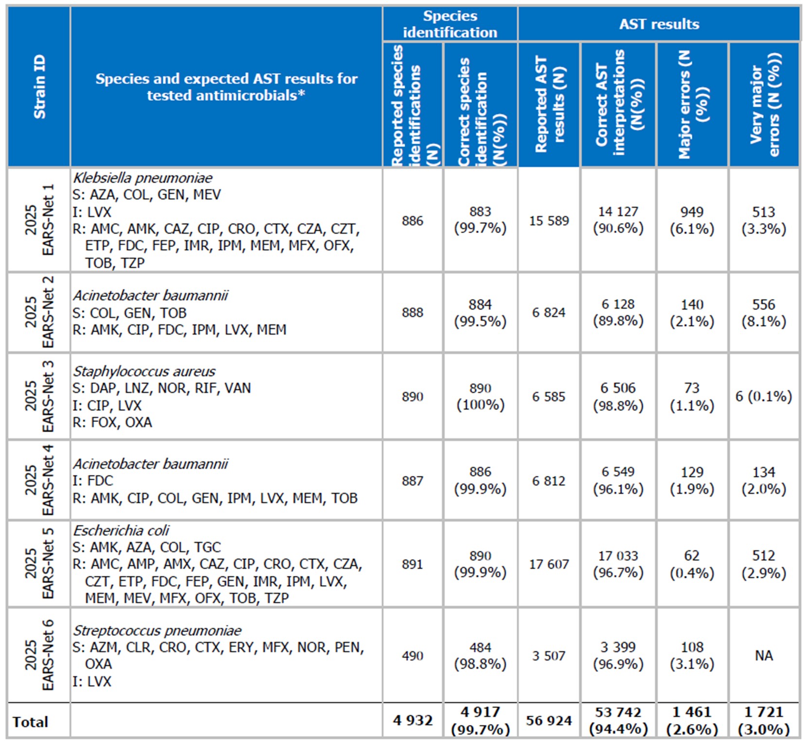 Overview of species identification results and antimicrobial susceptibility testing (AST) results reported by clinical laboratories participating in the 2025 EARS-Net EQA exercise