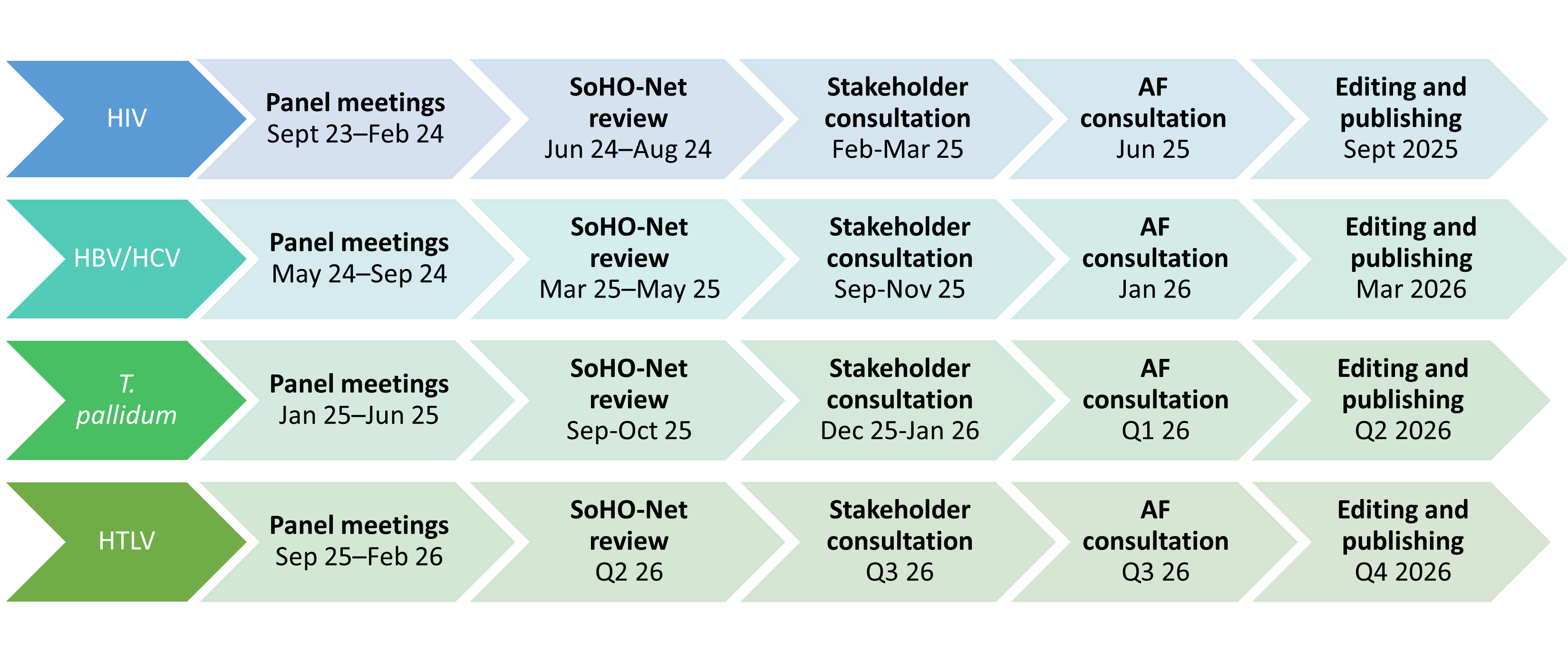 SoHO Timelines as of September 2025