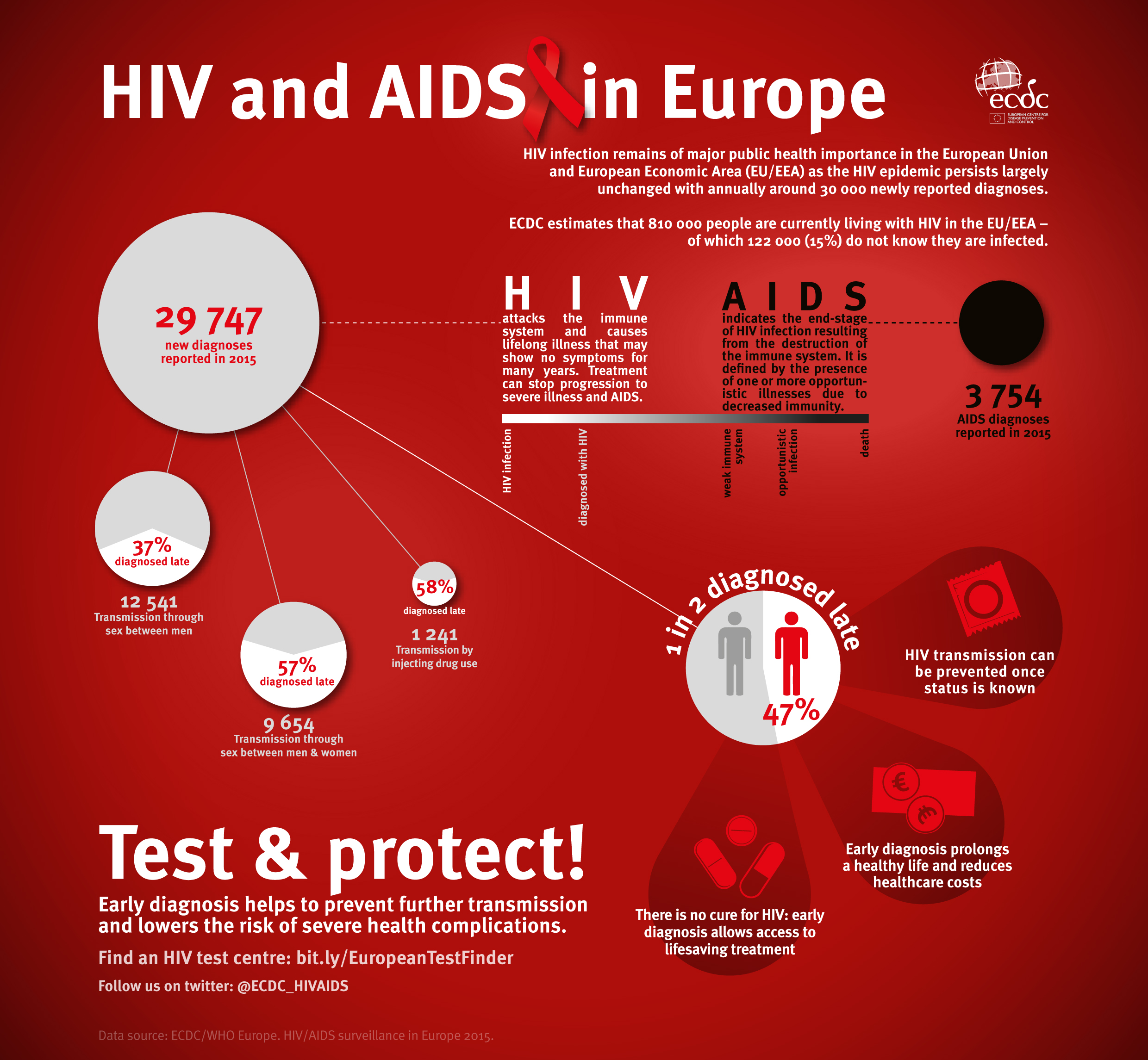 Нед спид на русском. HIV AIDS. ВИЧ инфографика. Инфографика на тему ВИЧ.