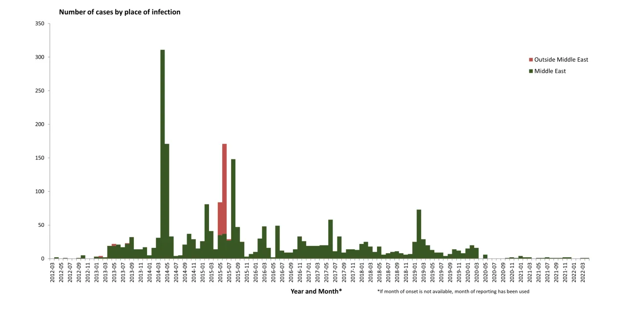 Distribution of confirmed cases of MERS-CoV by place of infection and month of onset