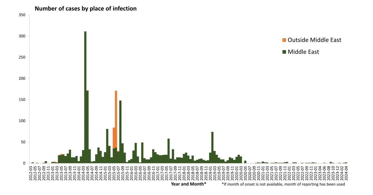 Distribution of confirmed cases of MERS by place of infection and month of onset, April 2012– May 2024