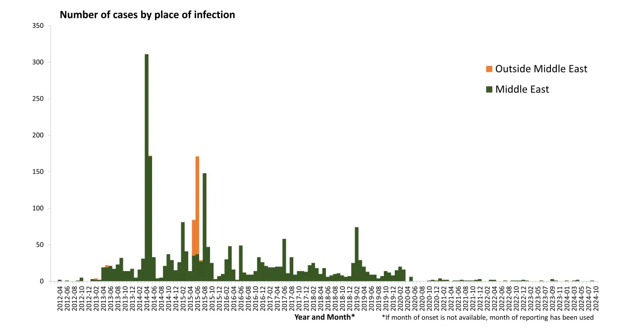  Distribution of confirmed cases of MERS by place of infection and month of onset, April 2012 – October 2024