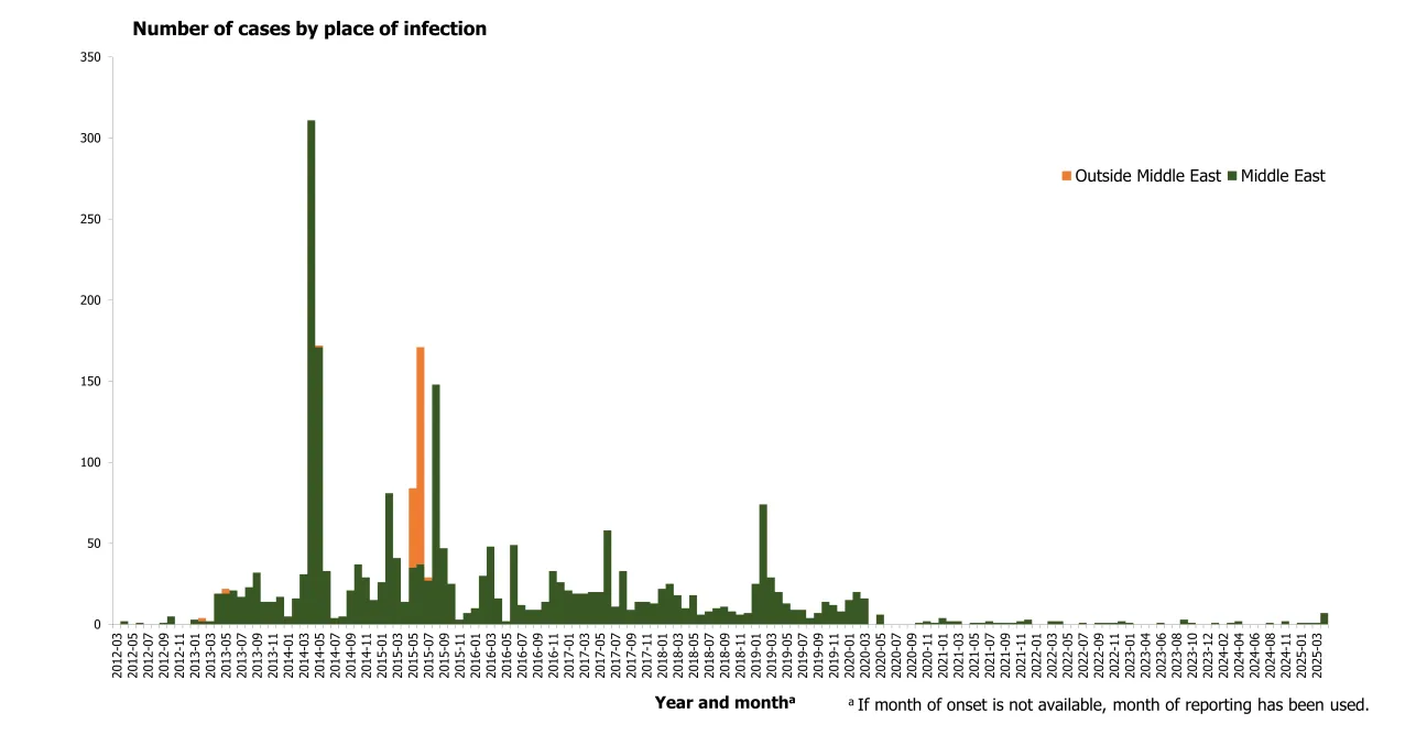 Distribution of confirmed cases of MERS by place of infection and month of onset, April 2012 to April 2025