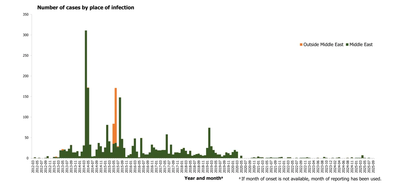 2. Distribution of confirmed cases of MERS by place of infection and month of onset, April 2012 – September 2025