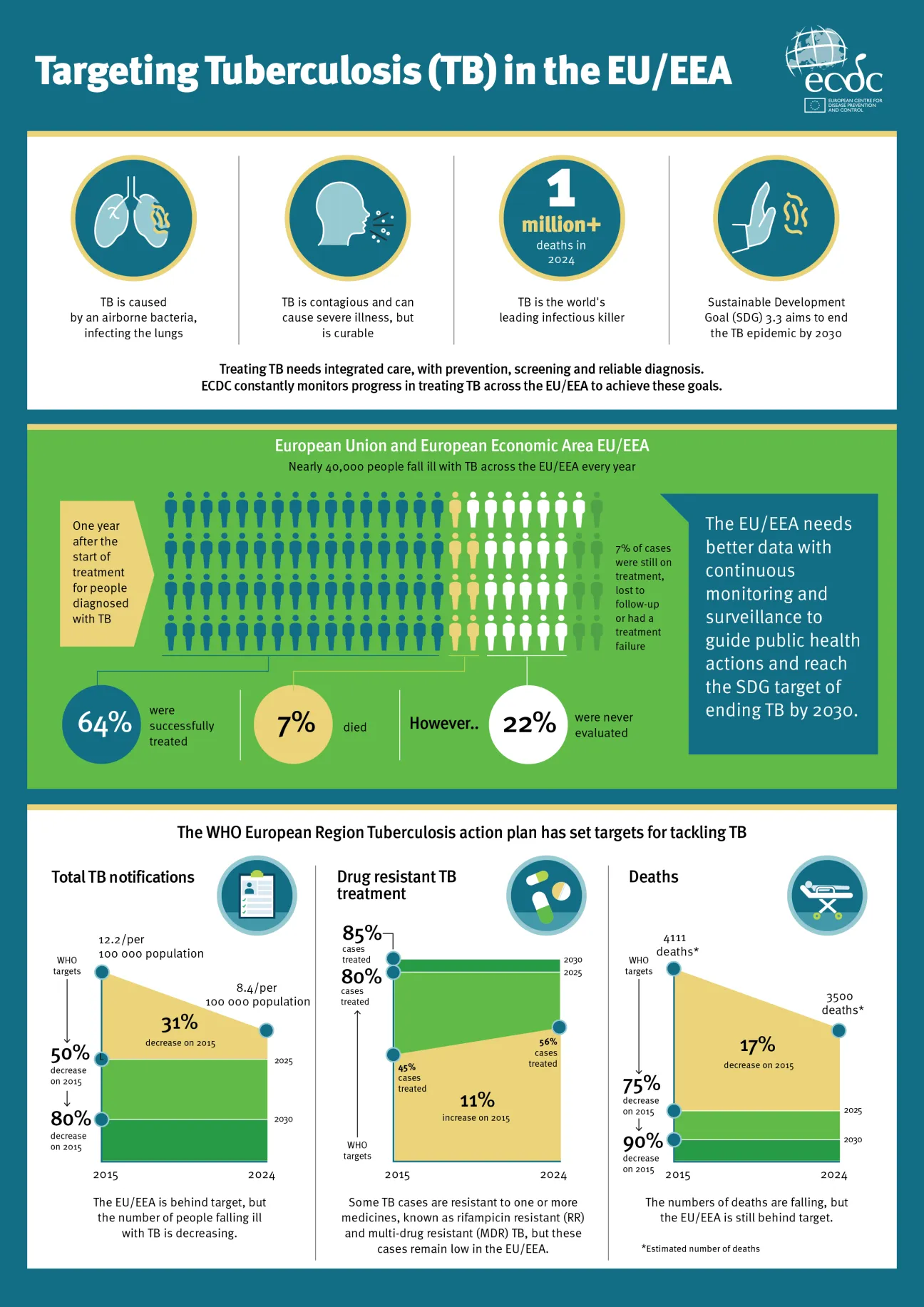 Targeting Tuberculosis in the EU/EEA