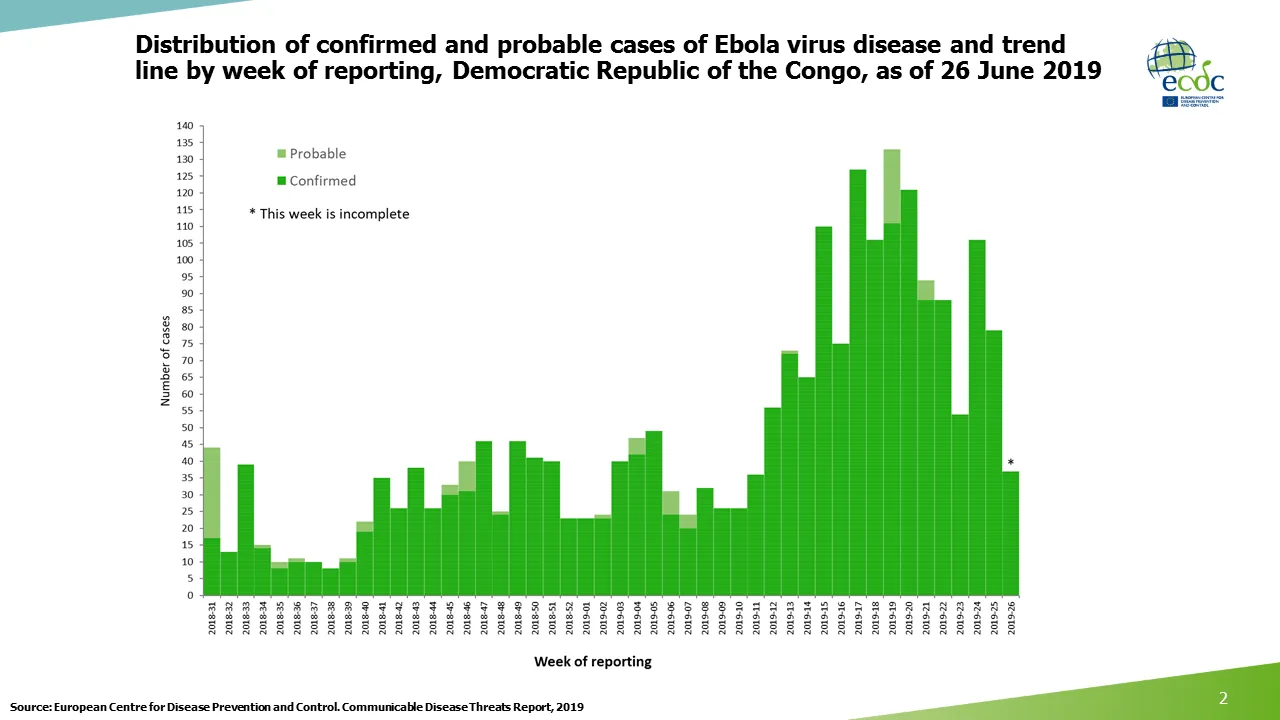 Ebola epicurve, DRC and Uganda, 26 June 2019