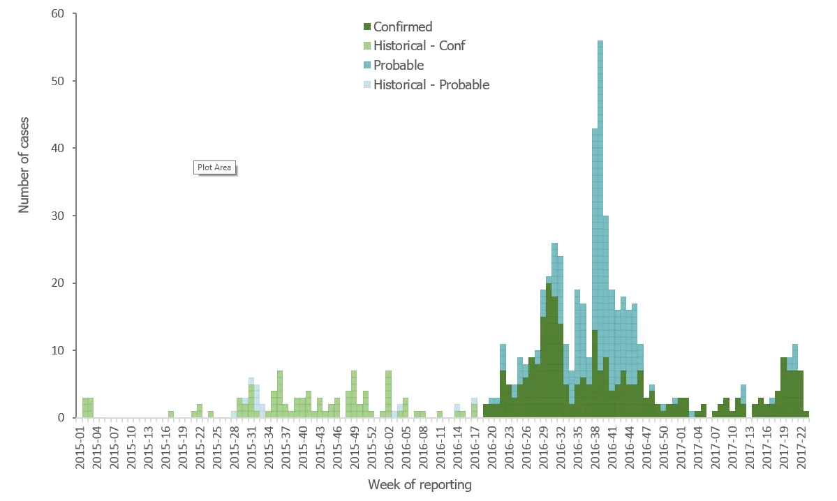 Figure 1. Distribution of cases by week and case classification (n=646), EU/EEA, January 2015 to June 2017, as of 26 June 2017