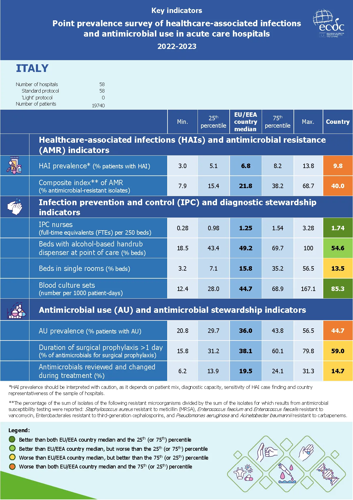 Country factsheet Italy