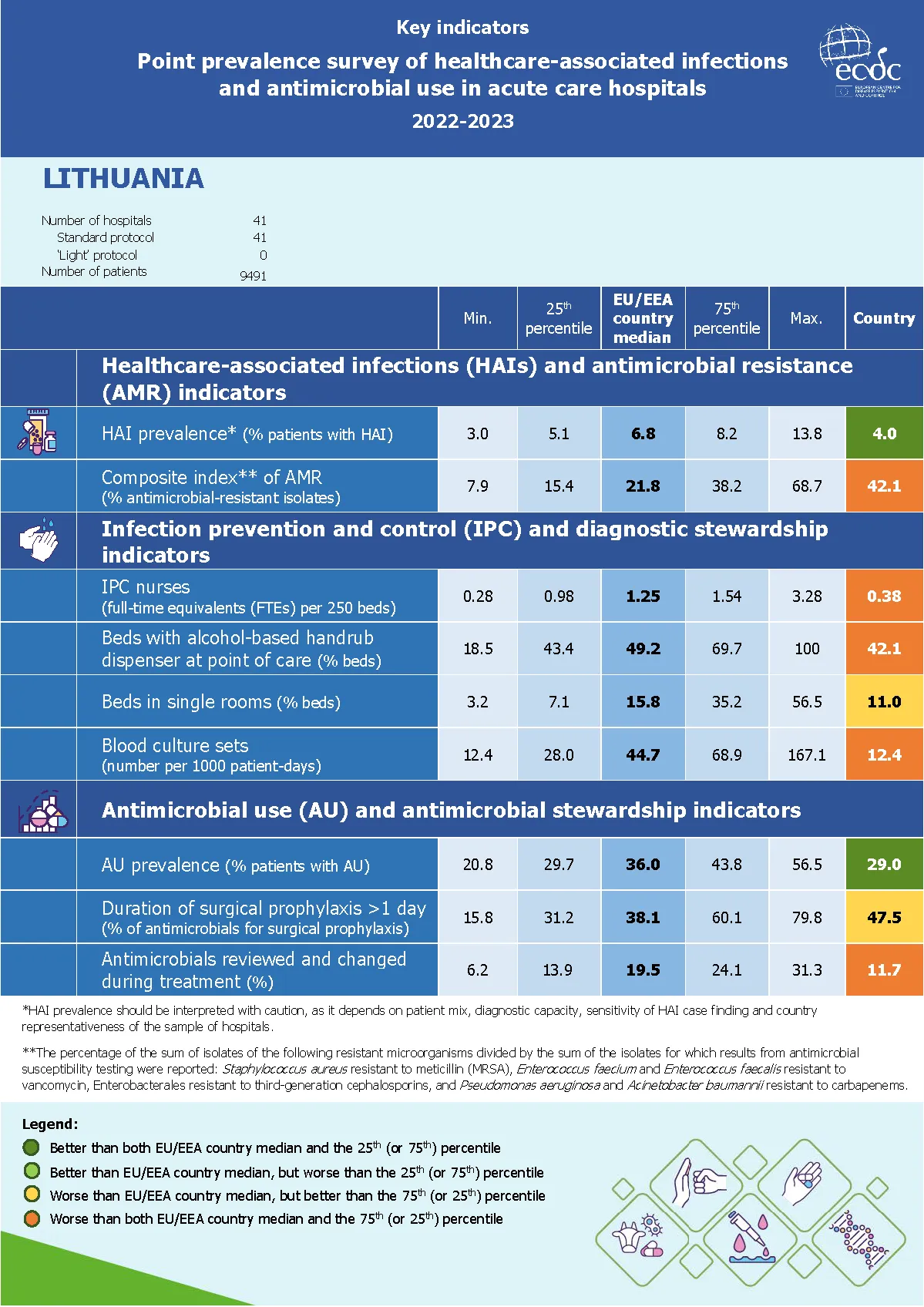 Country factsheet Lithuania 
