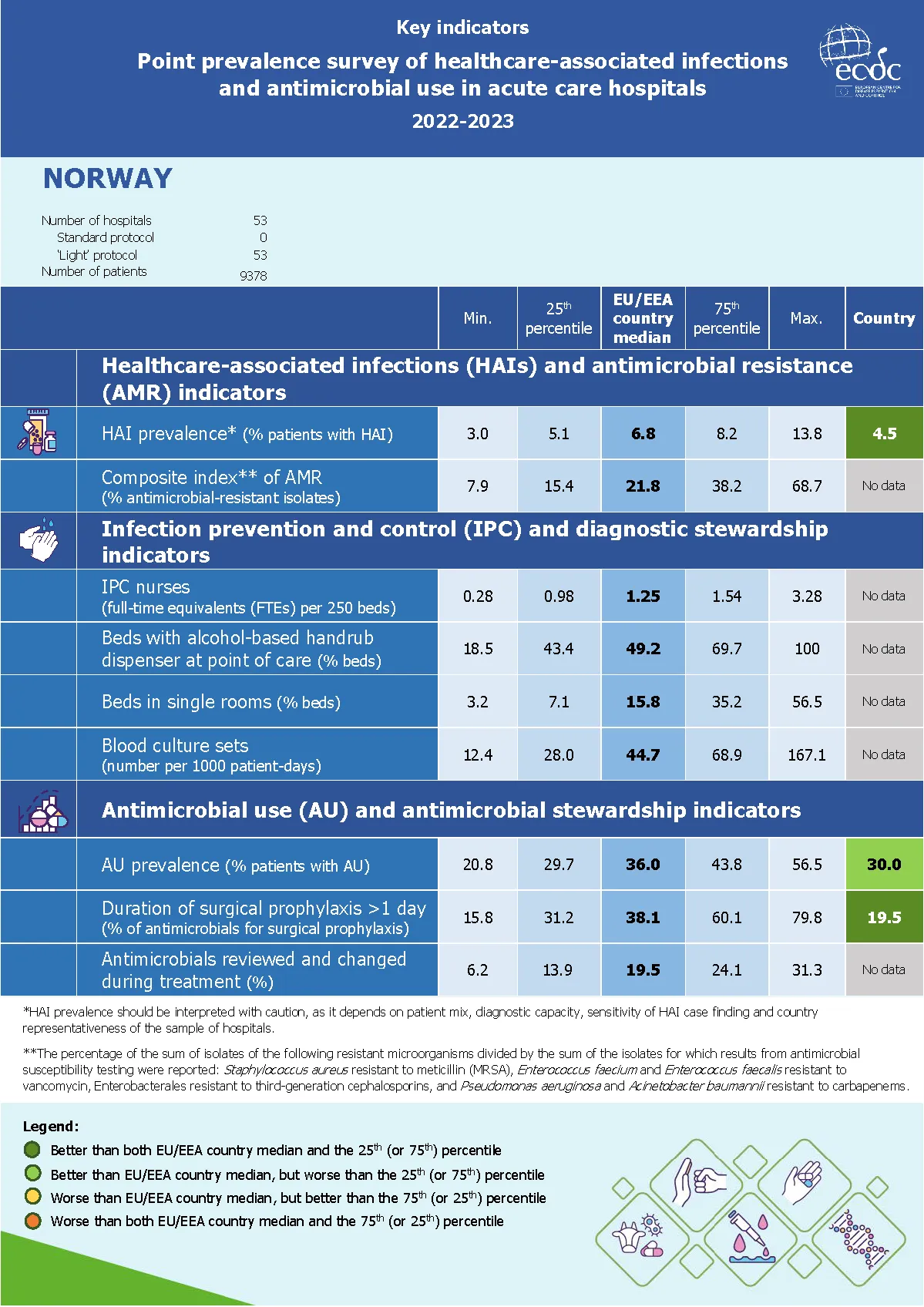 Country factsheet Norway