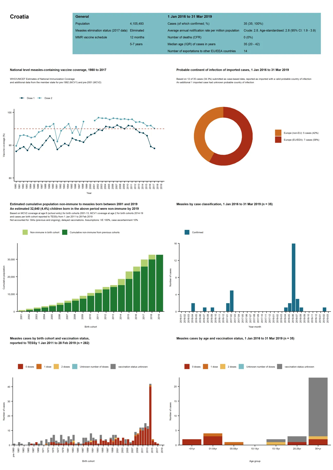 Country profile for Croatia - risk assessment on measles, May 2019