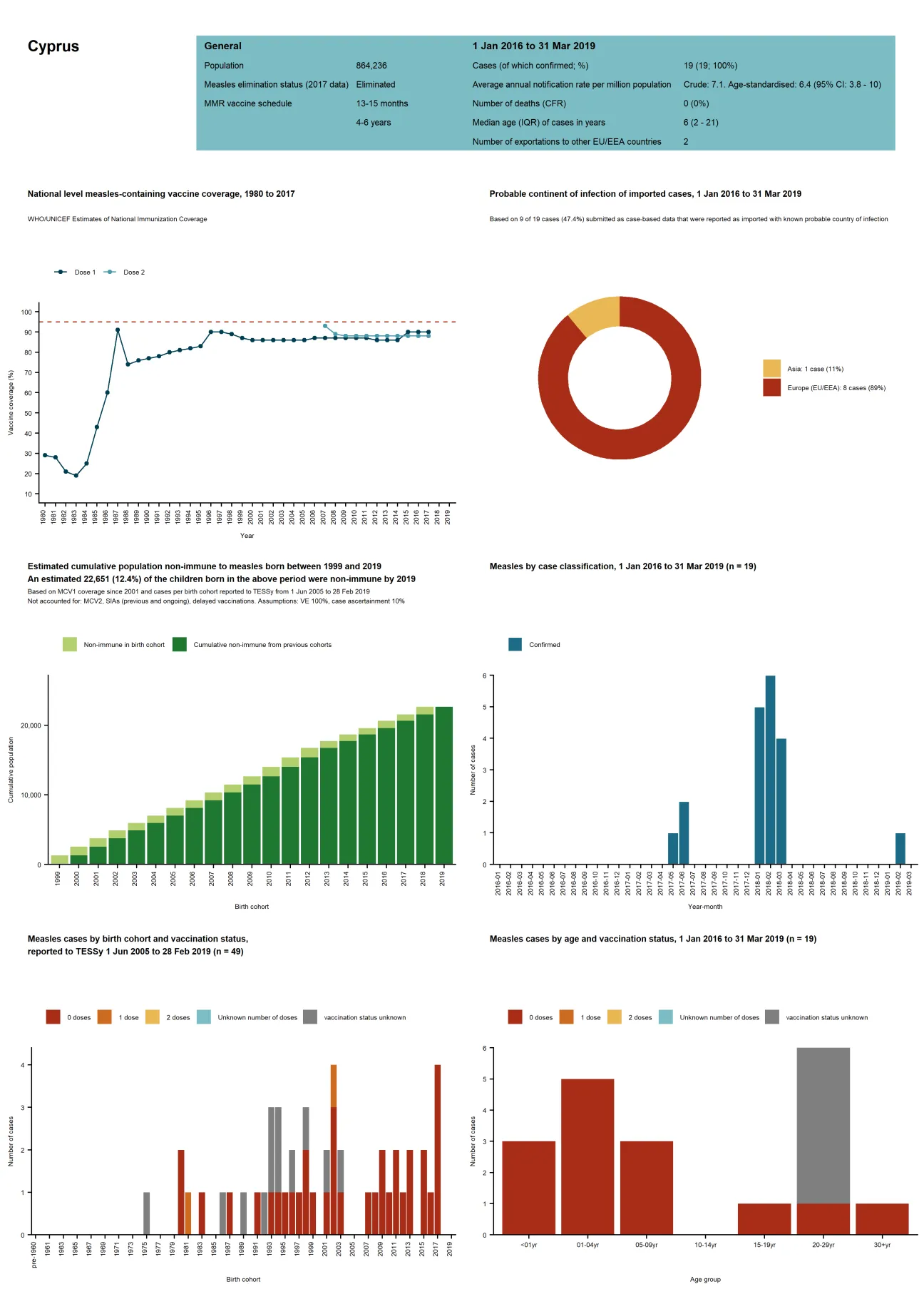 Country profile for Cyprus - risk assessment on measles, May 2019