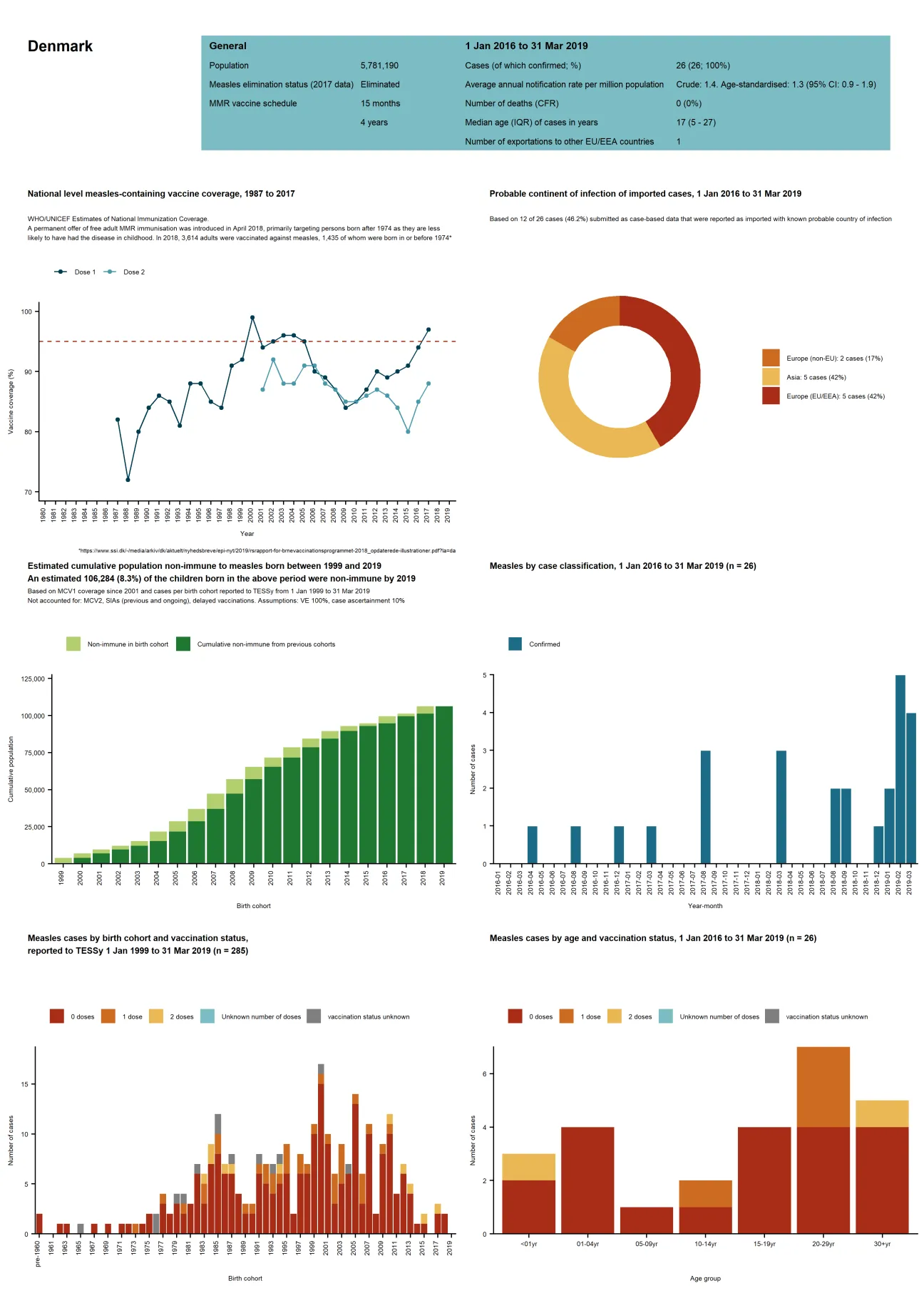 Country profile for Denmark - risk assessment on measles, May 2019