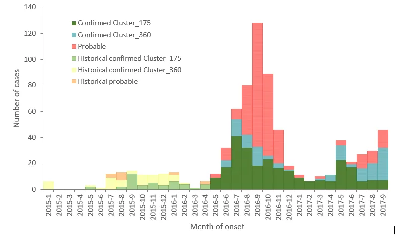 Distribution of cases by month of onset