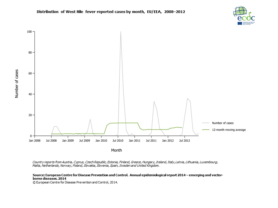 Graph detailing the distribution of West Nile fever reported cases by month, EU/EEA, 2008–2012 