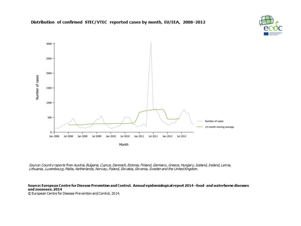 Graph detailing the distribution of confirmed STEC/VTEC reported cases by month, EU/EEA, 2008–2012 