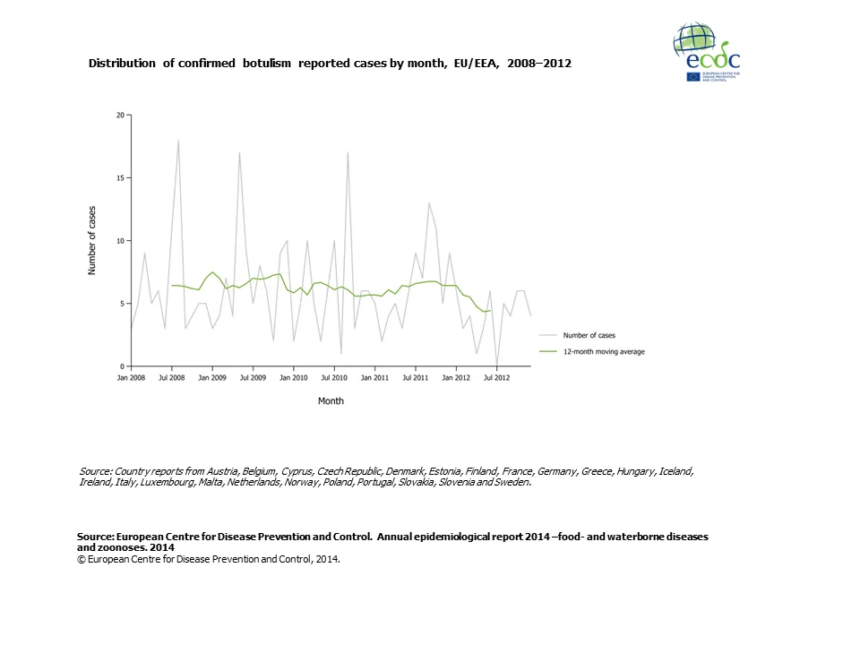 Graph detailing the distribution of confirmed botulism reported cases by month, EU/EEA, 2008–2012