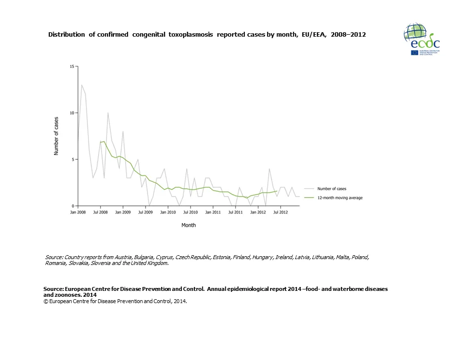 Graph detailing the distribution of confirmed toxoplasmosis reported cases by month, EU/EEA, 2008–2012 