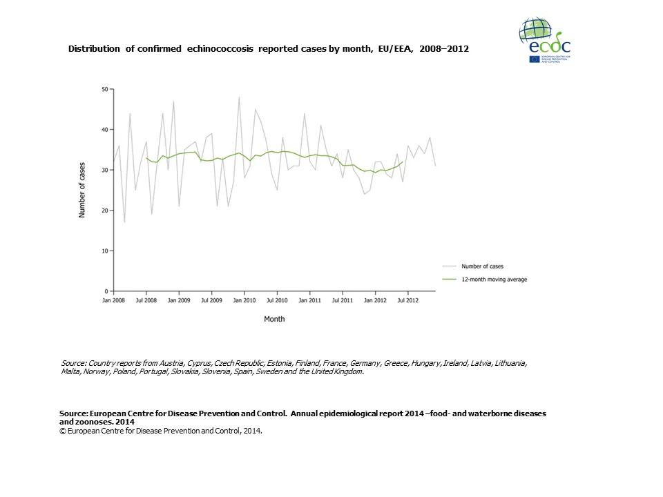 Graph detailing the Distribution of confirmed echinococcosis reported cases by month, EU/EEA, 2008–2012