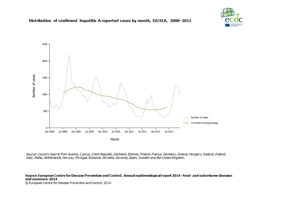 Graph detailing the distribution of confirmed hepatitis A reported cases by month, EU/EEA, 2008–2012 