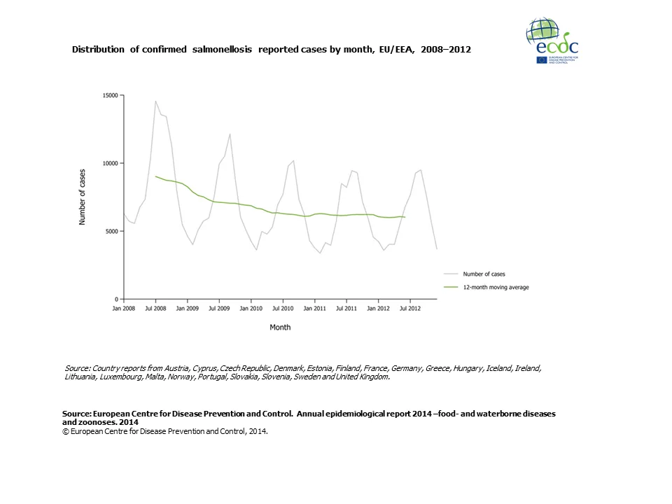 Graph detailing the distribution of confirmed salmonellosis reported cases by month, EU/EEA, 2008–2012 
