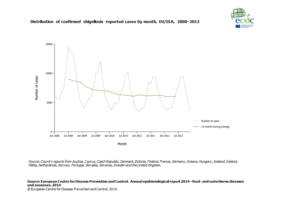 Graph detailing the distribution of confirmed shigellosis reported cases by month, EU/EEA, 2008–2012 
