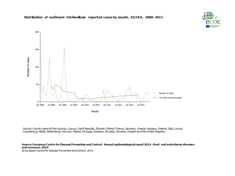 Graph detailing the distribution of confirmed trichinellosis reported cases by month, EU/EEA, 2008–2012 