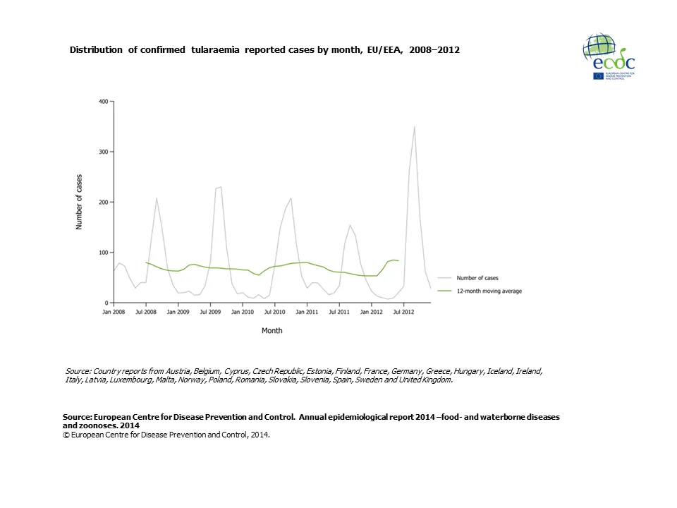 Graph detailing the distribution of confirmed tularaemia reported cases by month, EU/EEA, 2008–2012 
