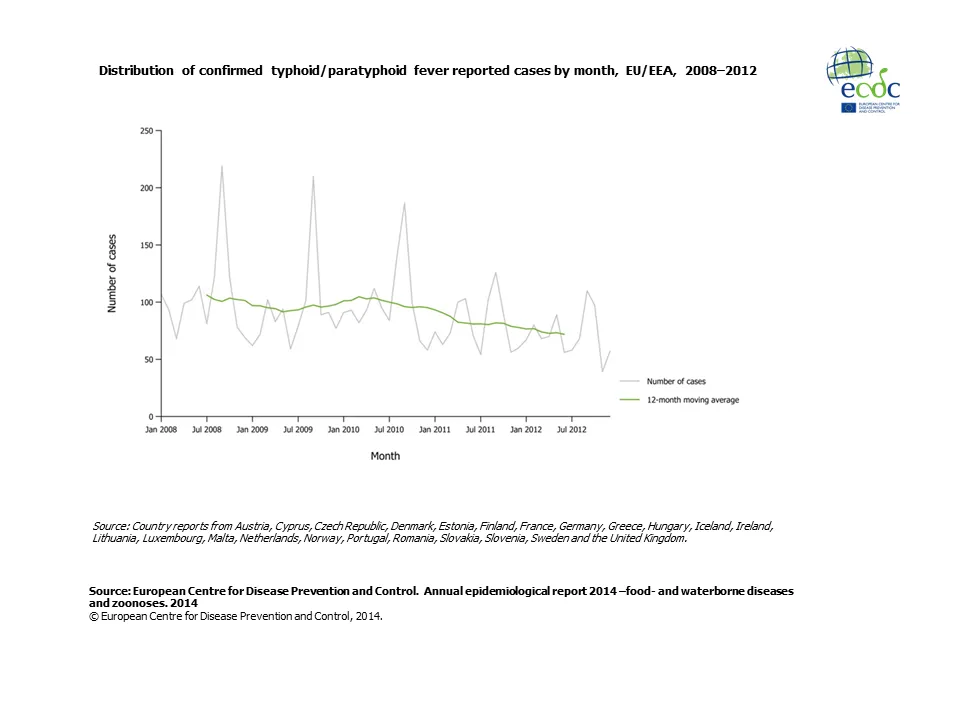 Graph detailing the Distribution of confirmed typhoid/paratyphoid fever reported cases by month, EU/EEA, 2008–2012 