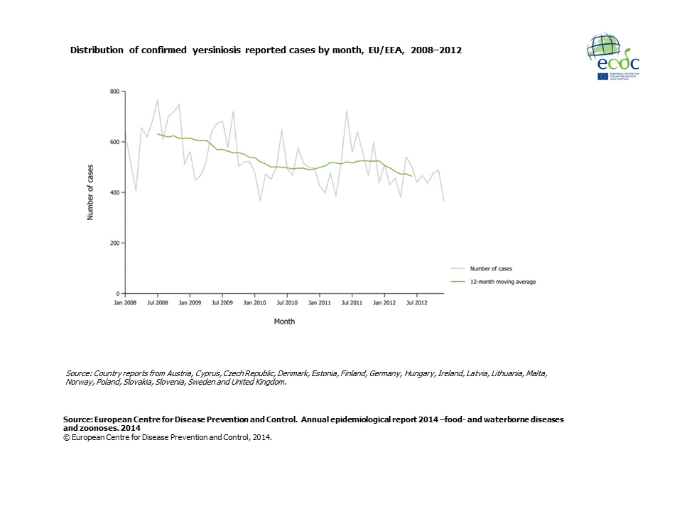 Graph detailing the distribution of confirmed yersiniosis reported cases by month, EU/EEA, 2008–2012 