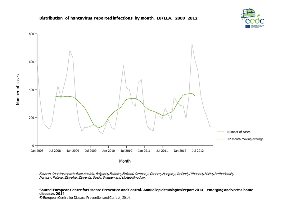 Graph detailing the distribution of hantavirus reported infections by month, EU/EEA, 2008–2012 