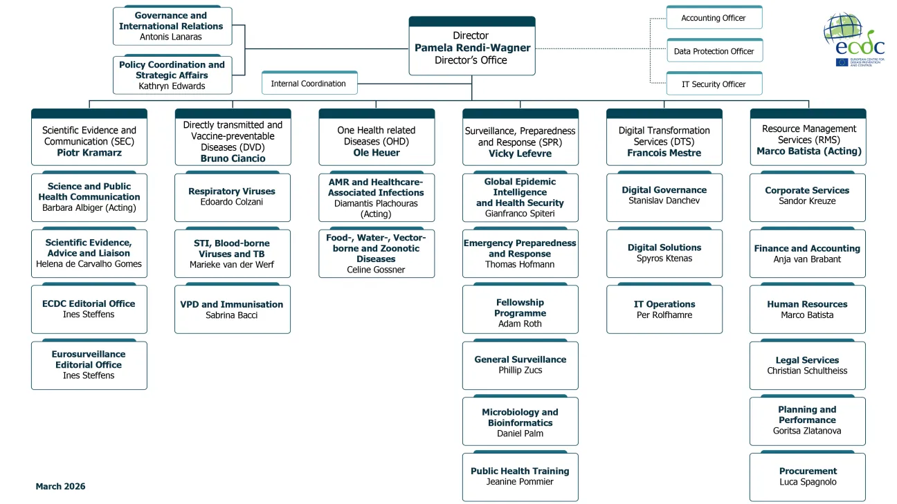 ECDC organigram