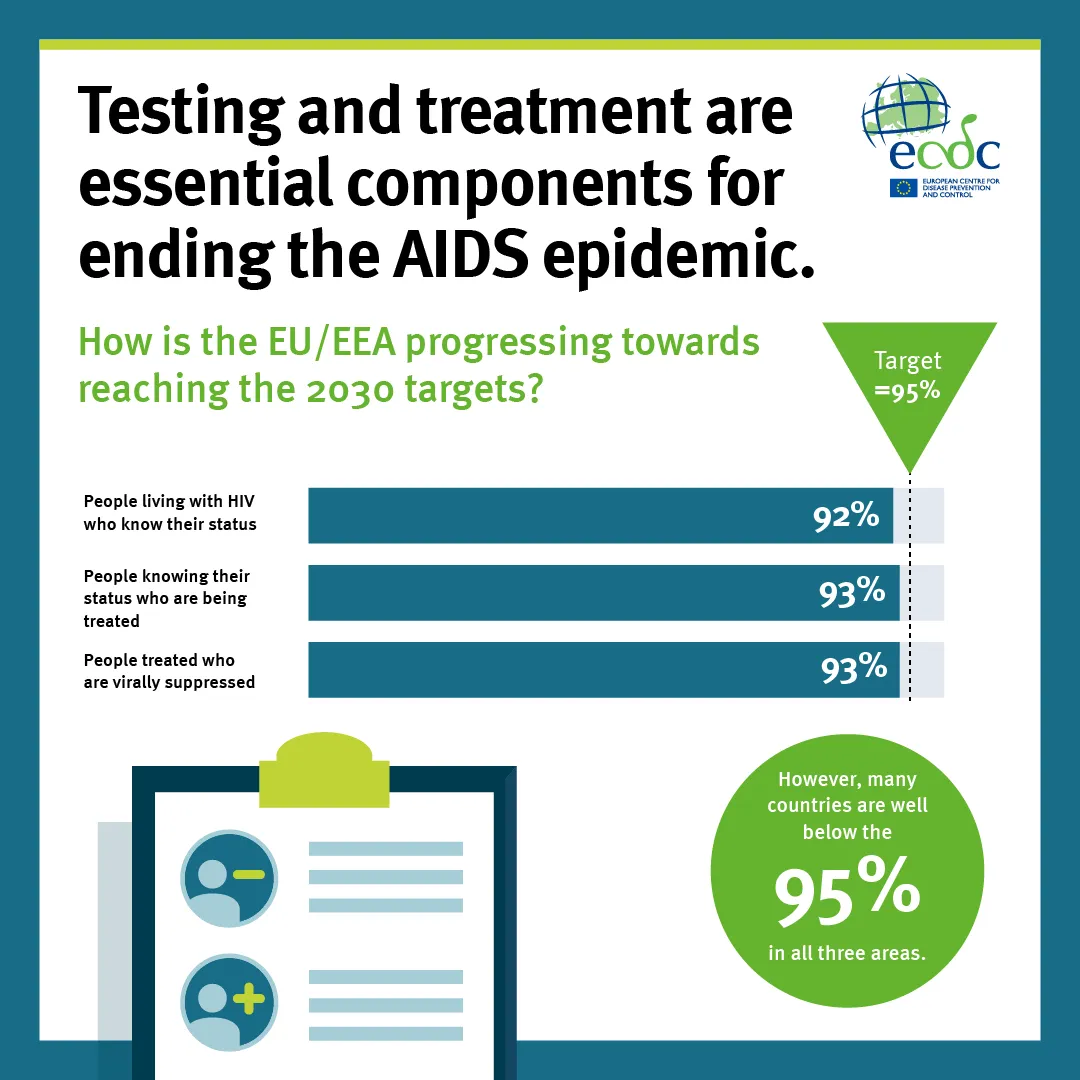 Testing and treatment